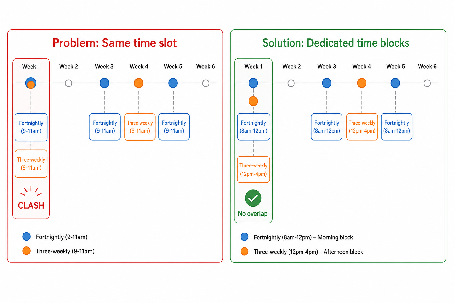 Comparison diagram: mixing fortnightly and three-weekly visits at the same time causes clashes, while dedicating separate morning and afternoon time blocks avoids overlap even when both visits fall on the same day.