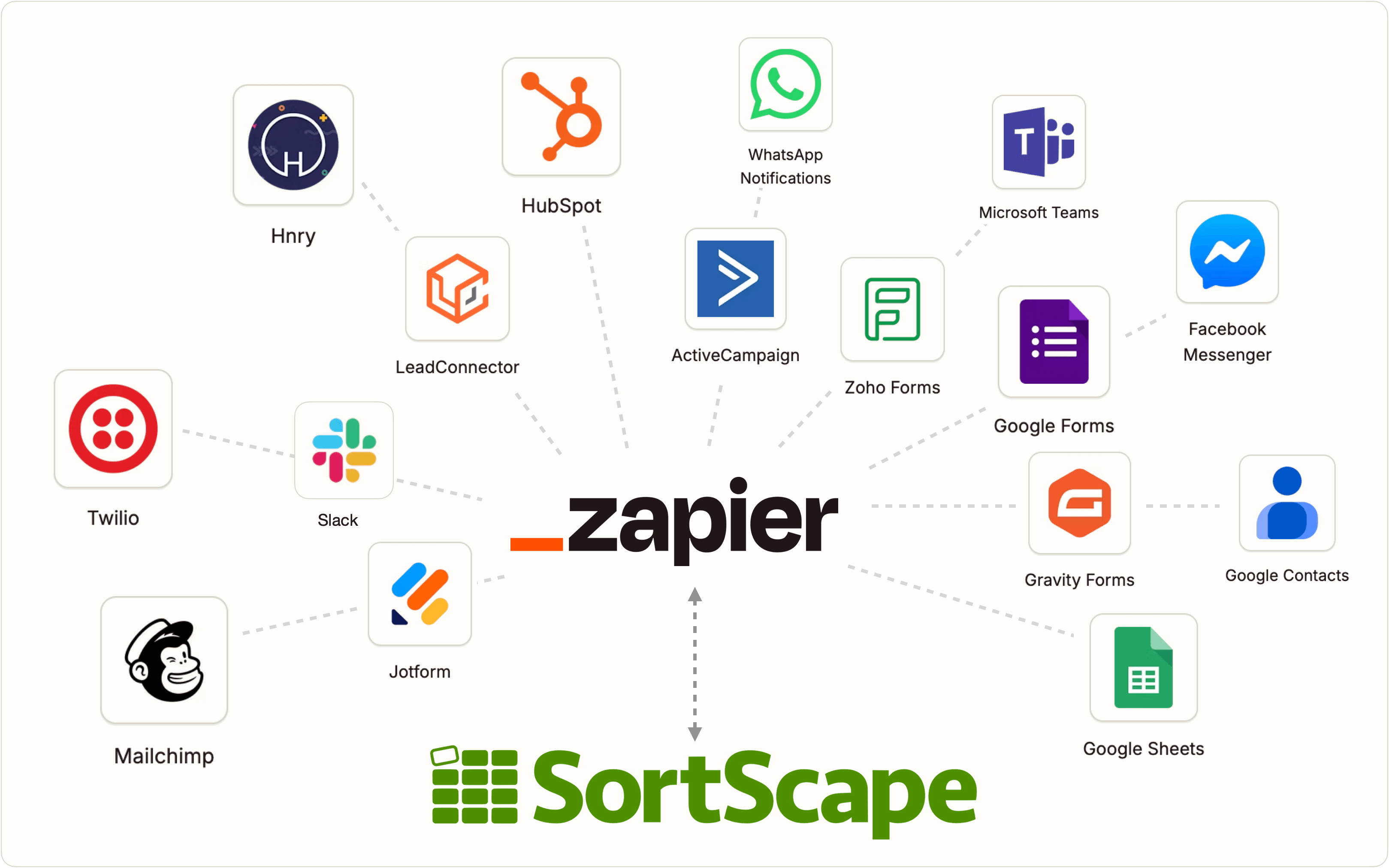Zapier SortScape app page showing available triggers and actions