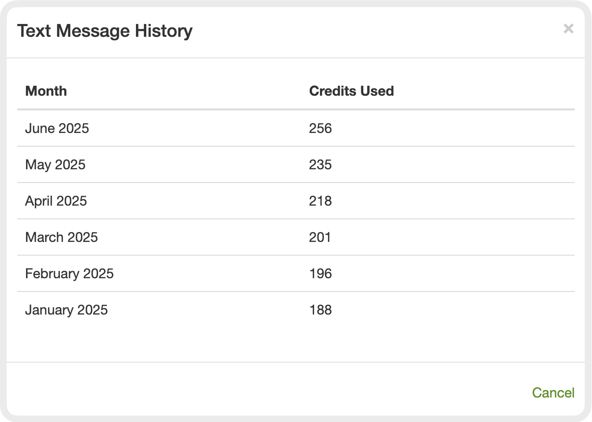 Text message history showing usage over recent months