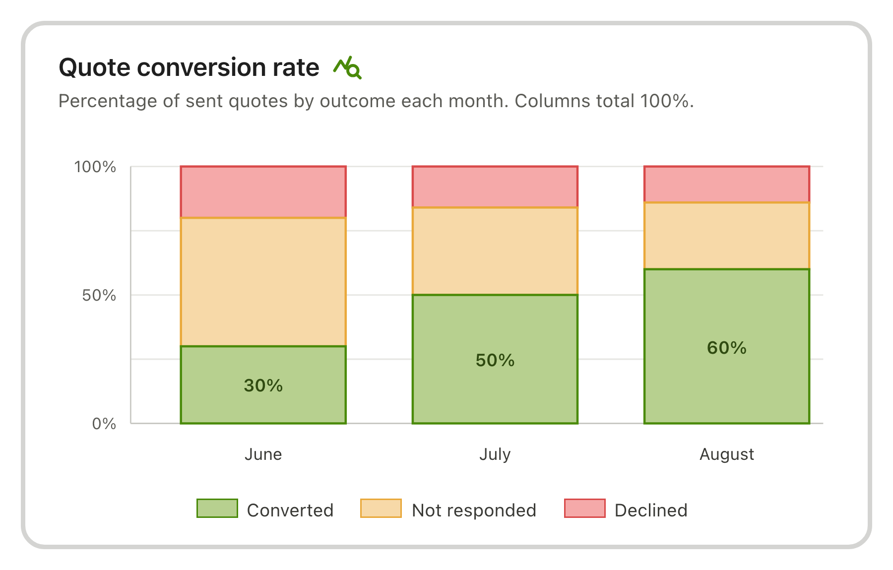 Quote conversion rate chart showing converted, not responded, and declined outcomes by month